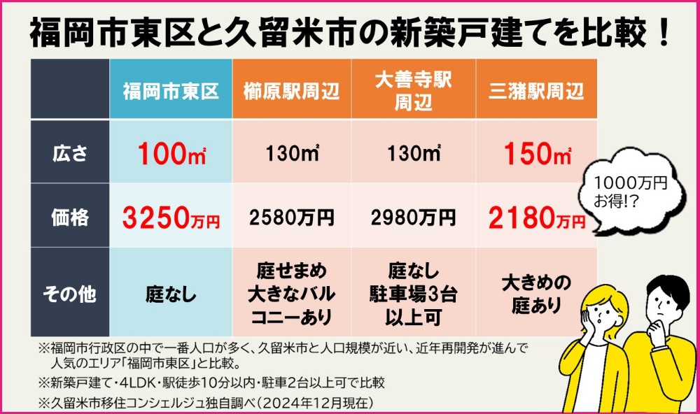 福岡市東区と久留米市の新築戸建て比較表