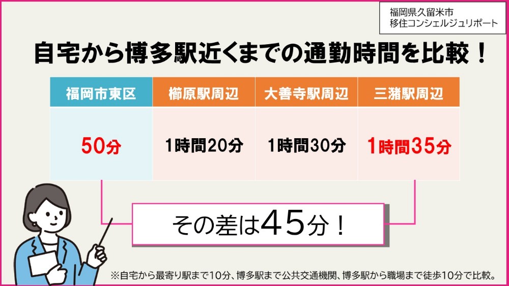 博多駅近くまでの通勤時間比較